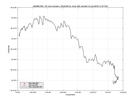 Dive Calculated GPS