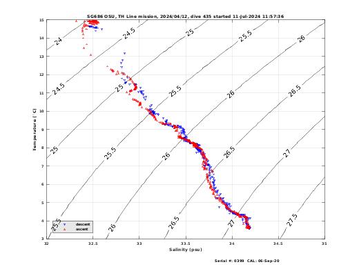 Temperature Salinity Diagnostic