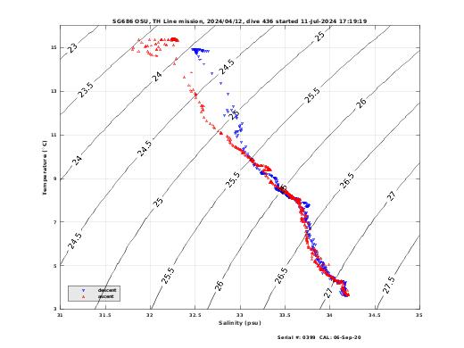 Temperature Salinity Diagnostic