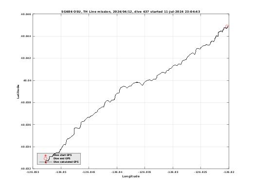 Dive Calculated GPS