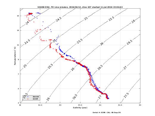 Temperature Salinity Diagnostic