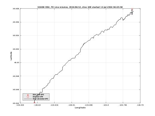 Dive Calculated GPS