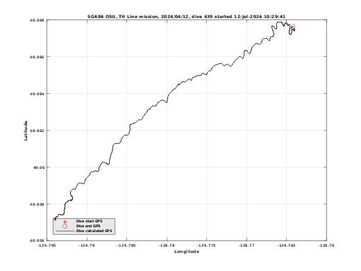 Dive Calculated GPS