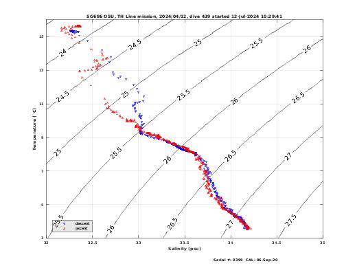 Temperature Salinity Diagnostic