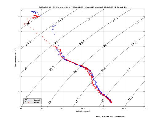 Temperature Salinity Diagnostic