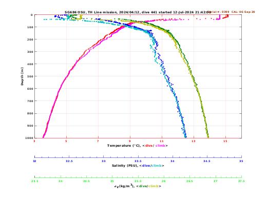 Temperature Salinity