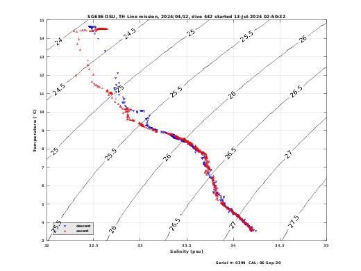 Temperature Salinity Diagnostic