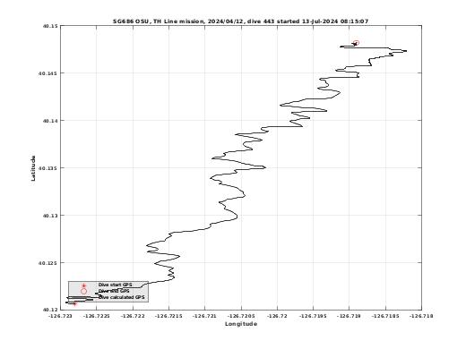 Dive Calculated GPS