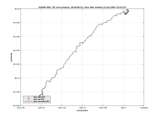 Dive Calculated GPS