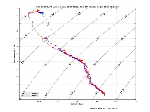 Temperature Salinity Diagnostic