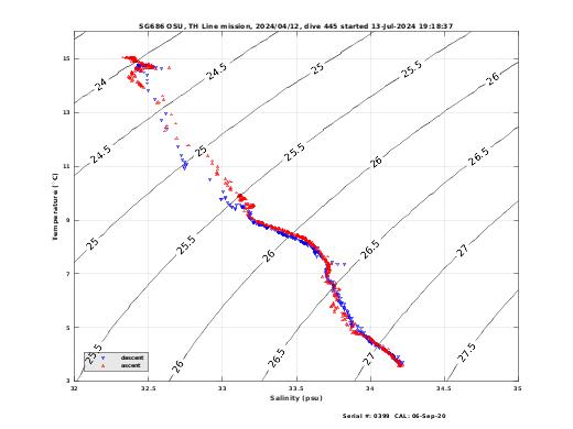 Temperature Salinity Diagnostic