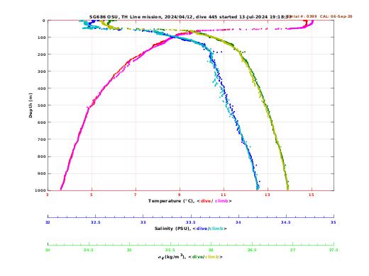 Temperature Salinity