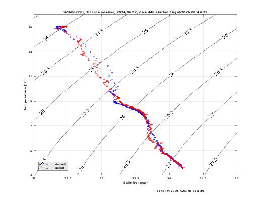 Temperature Salinity Diagnostic