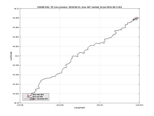 Dive Calculated GPS