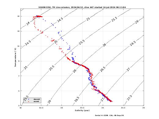 Temperature Salinity Diagnostic