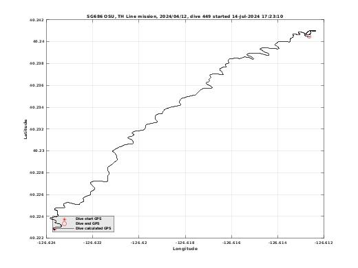 Dive Calculated GPS