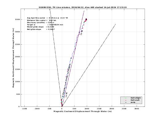 Magnetic Displacement