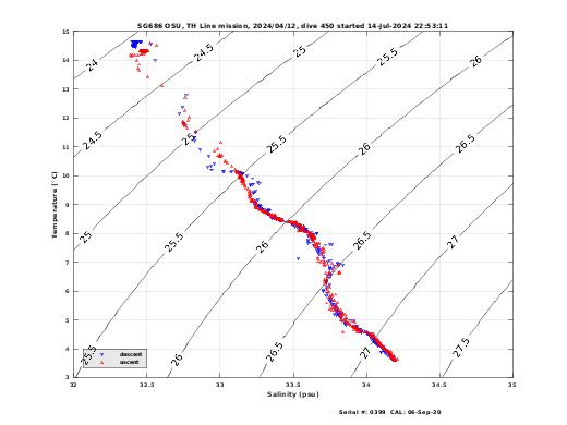 Temperature Salinity Diagnostic