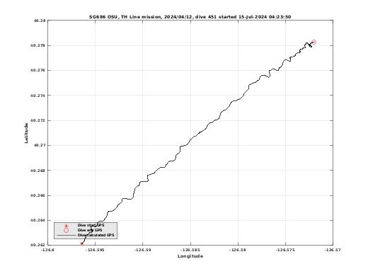 Dive Calculated GPS