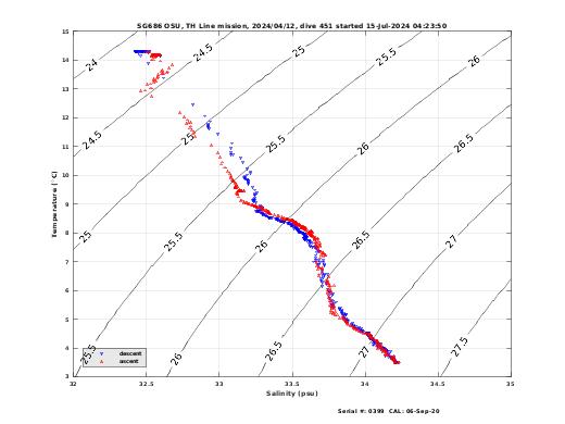 Temperature Salinity Diagnostic