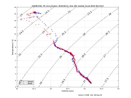 Temperature Salinity Diagnostic