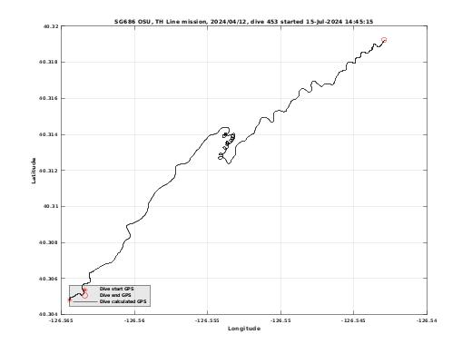 Dive Calculated GPS