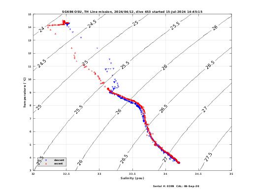 Temperature Salinity Diagnostic