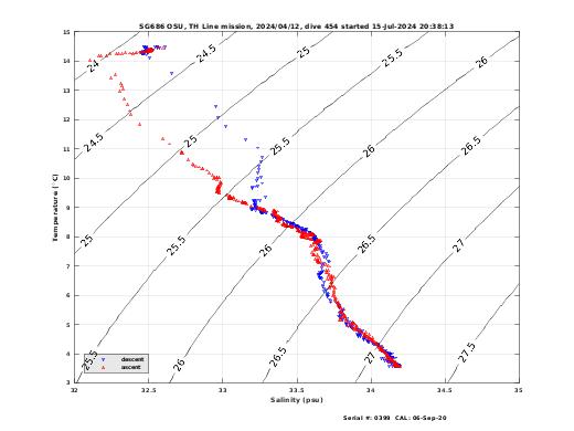 Temperature Salinity Diagnostic