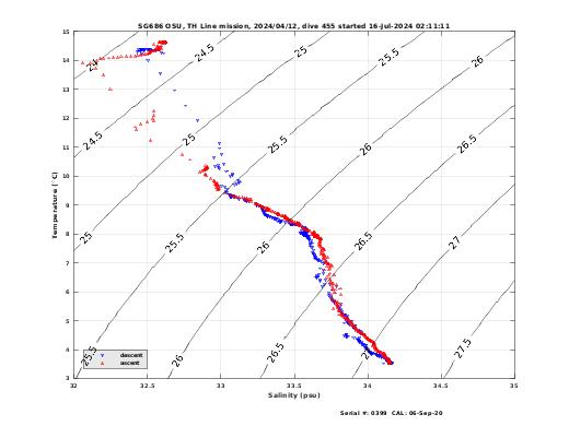 Temperature Salinity Diagnostic