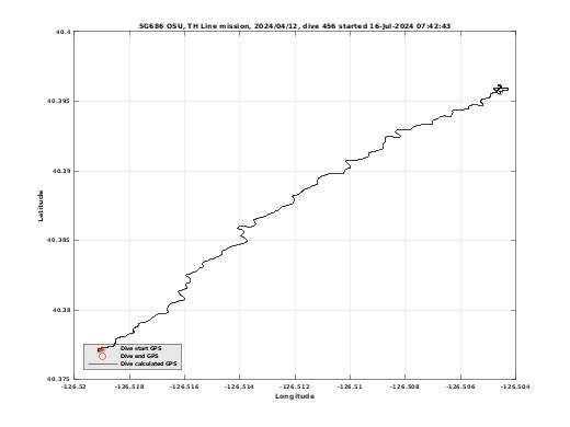 Dive Calculated GPS