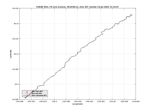 Dive Calculated GPS