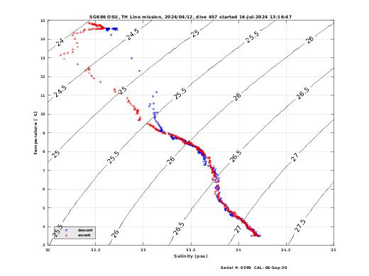 Temperature Salinity Diagnostic