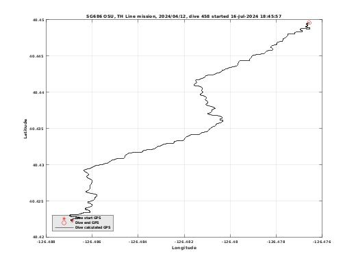 Dive Calculated GPS