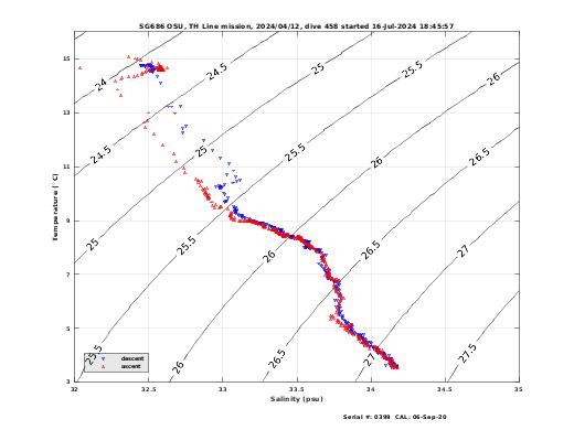 Temperature Salinity Diagnostic