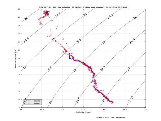 Temperature Salinity Diagnostic