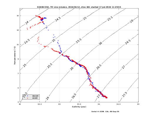 Temperature Salinity Diagnostic