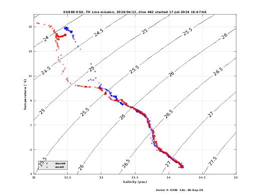 Temperature Salinity Diagnostic