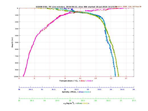 Temperature Salinity