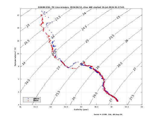 Temperature Salinity Diagnostic