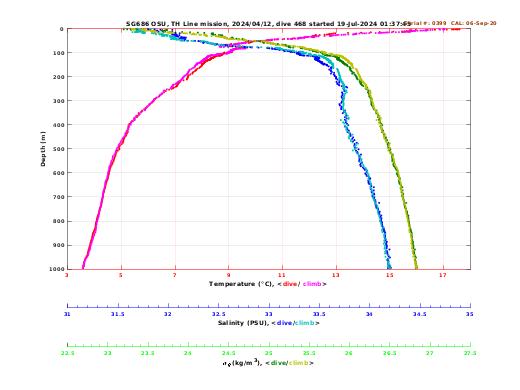 Temperature Salinity