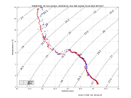 Temperature Salinity Diagnostic