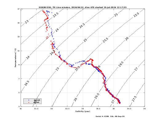 Temperature Salinity Diagnostic