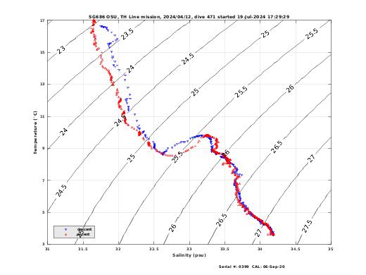 Temperature Salinity Diagnostic