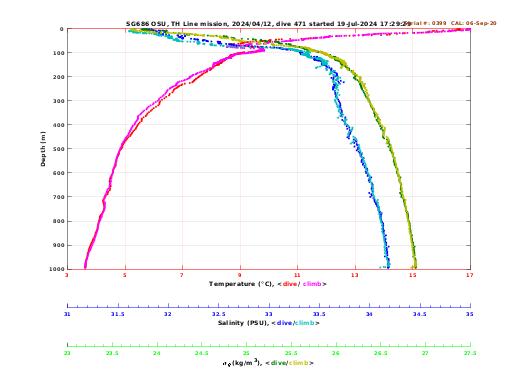 Temperature Salinity