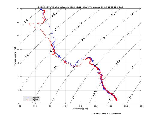 Temperature Salinity Diagnostic