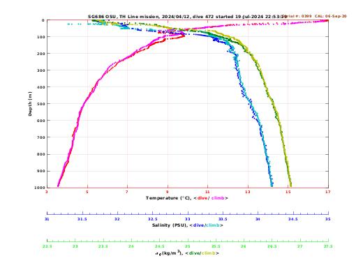 Temperature Salinity