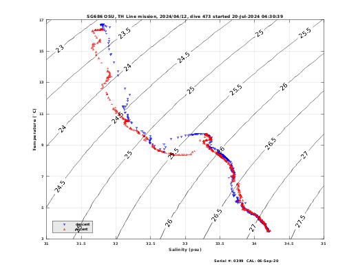 Temperature Salinity Diagnostic