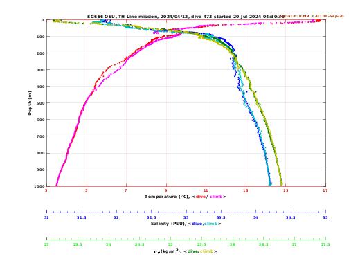 Temperature Salinity