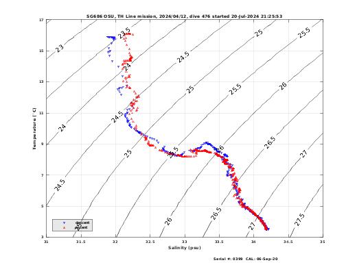 Temperature Salinity Diagnostic