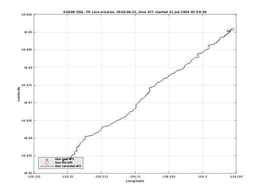 Dive Calculated GPS